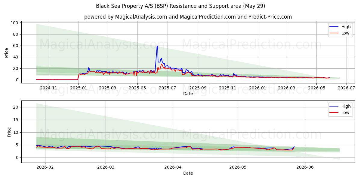  Black Sea Property A/S (BSP) Support and Resistance area (28 May) 