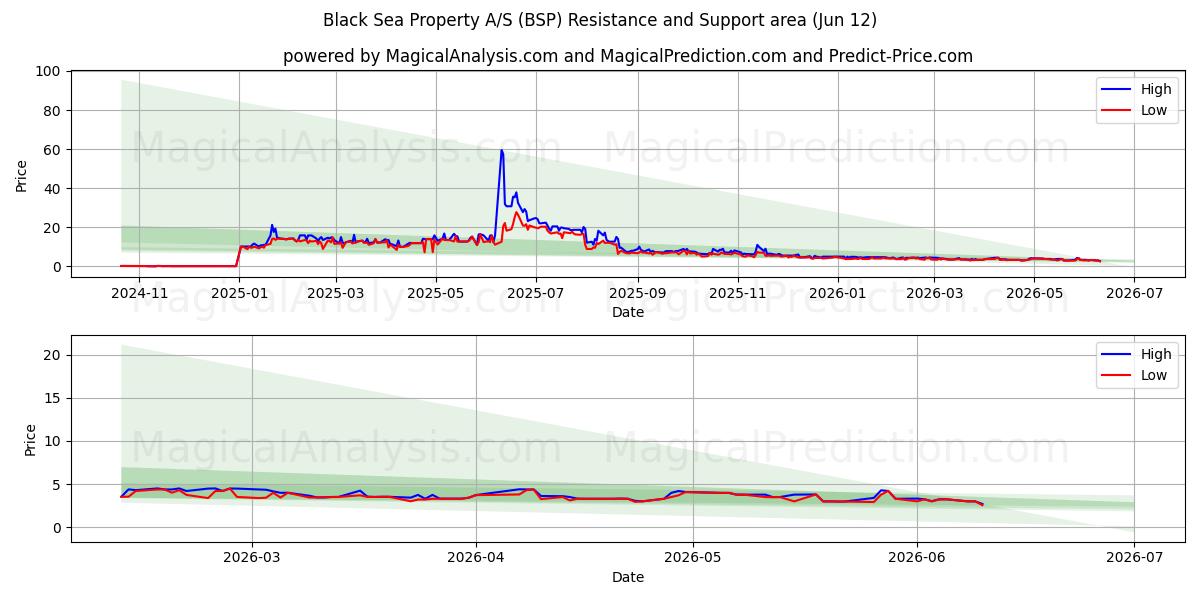  Black Sea Property A/S (BSP) Support and Resistance area (11 Jun) 