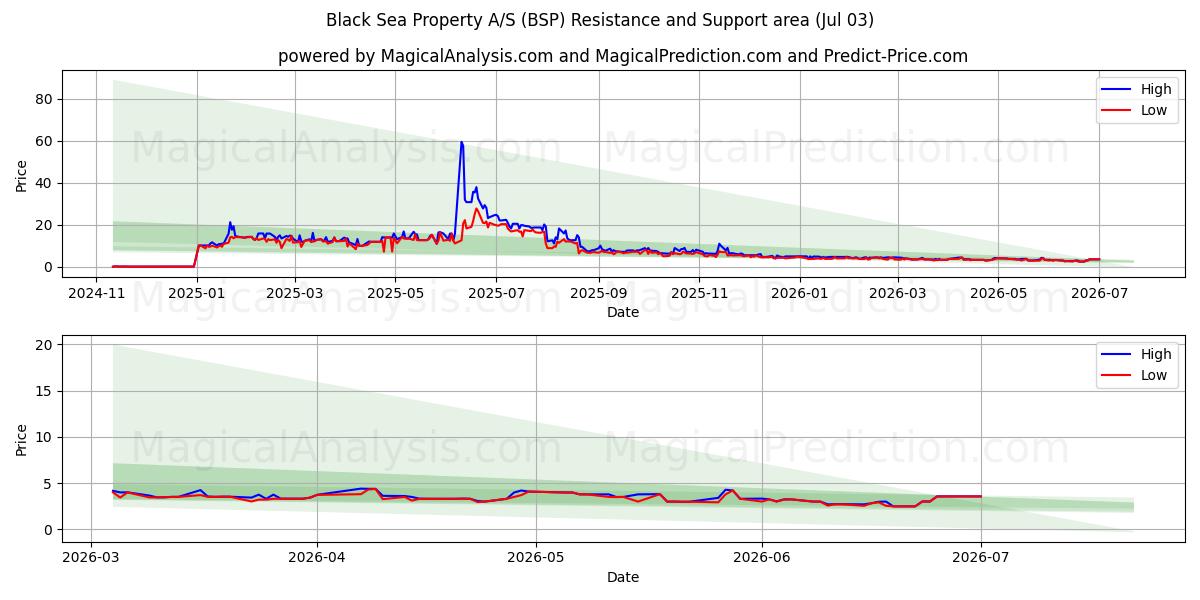  Black Sea Property A/S (BSP) Support and Resistance area (02 Jul) 