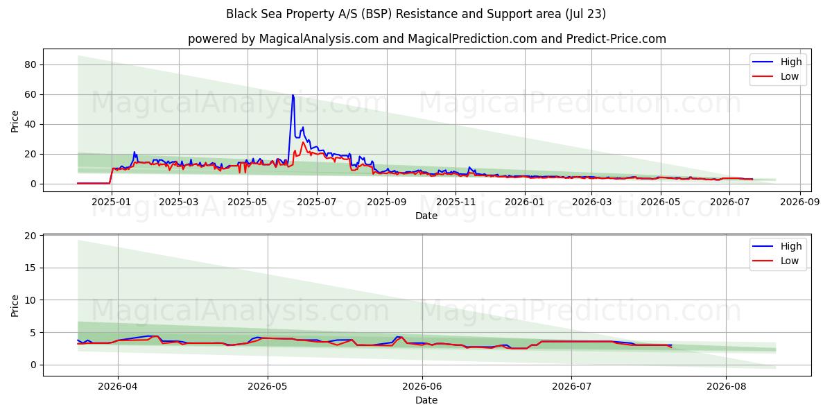  Black Sea Property A/S (BSP) Support and Resistance area (22 Jul) 