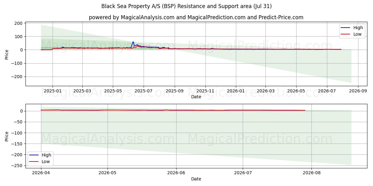 Black Sea Property A/S (BSP) Support and Resistance area (30 Jul) 
