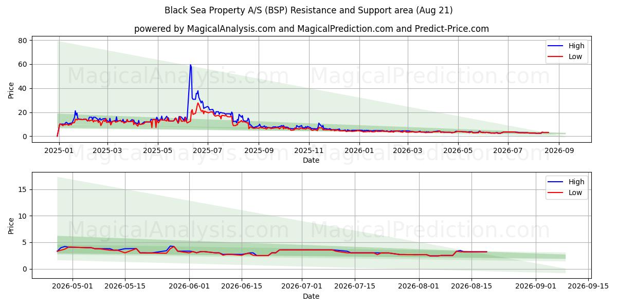  Black Sea Property A/S (BSP) Support and Resistance area (20 Aug) 