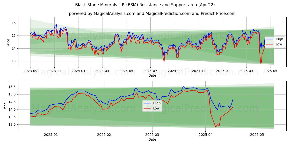  Black Stone Minerals L.P. (BSM) Support and Resistance area (22 Apr) 
