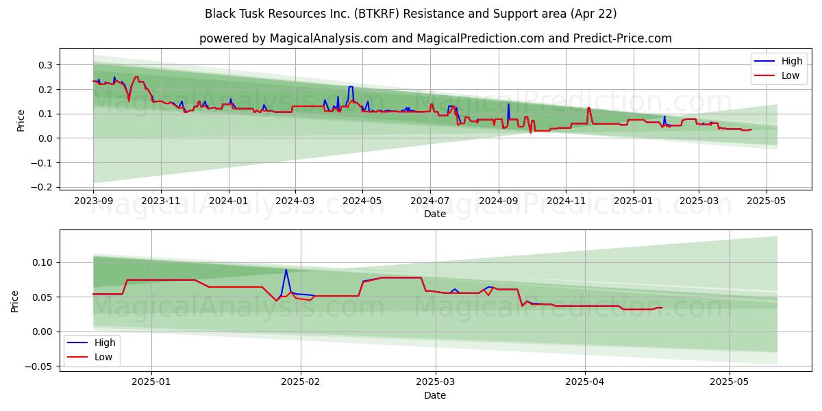  Black Tusk Resources Inc. (BTKRF) Support and Resistance area (22 Apr) 