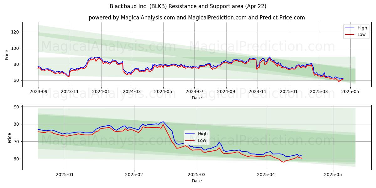 Blackbaud Inc. (BLKB) Support and Resistance area (22 Apr) 