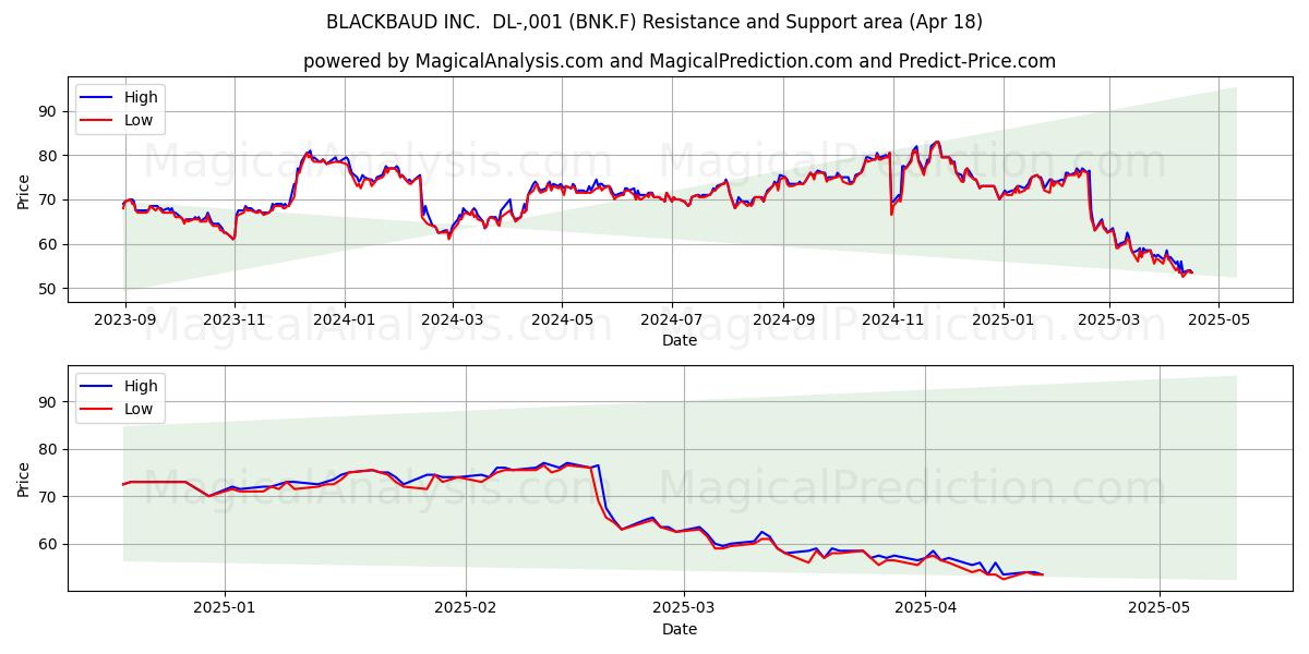  BLACKBAUD INC.  DL-,001 (BNK.F) Support and Resistance area (18 Apr) 