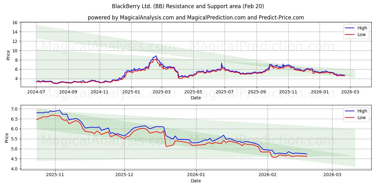  BlackBerry Ltd. (BB) Support and Resistance area (19 Feb) 