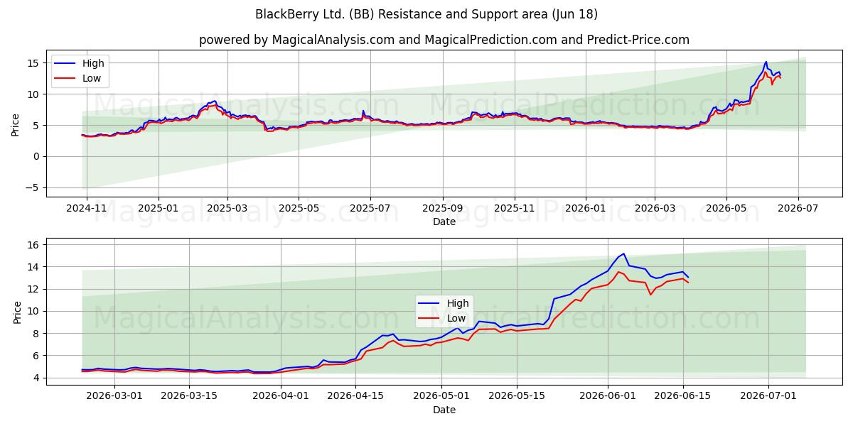  BlackBerry Ltd. (BB) Support and Resistance area (17 Jun) 