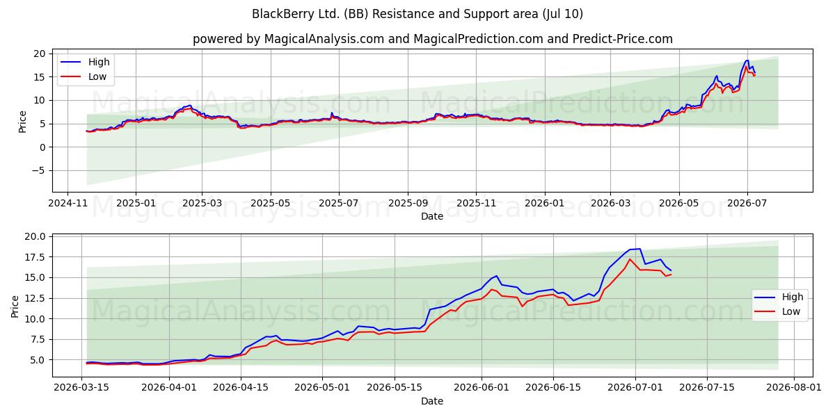  BlackBerry Ltd. (BB) Support and Resistance area (09 Jul) 
