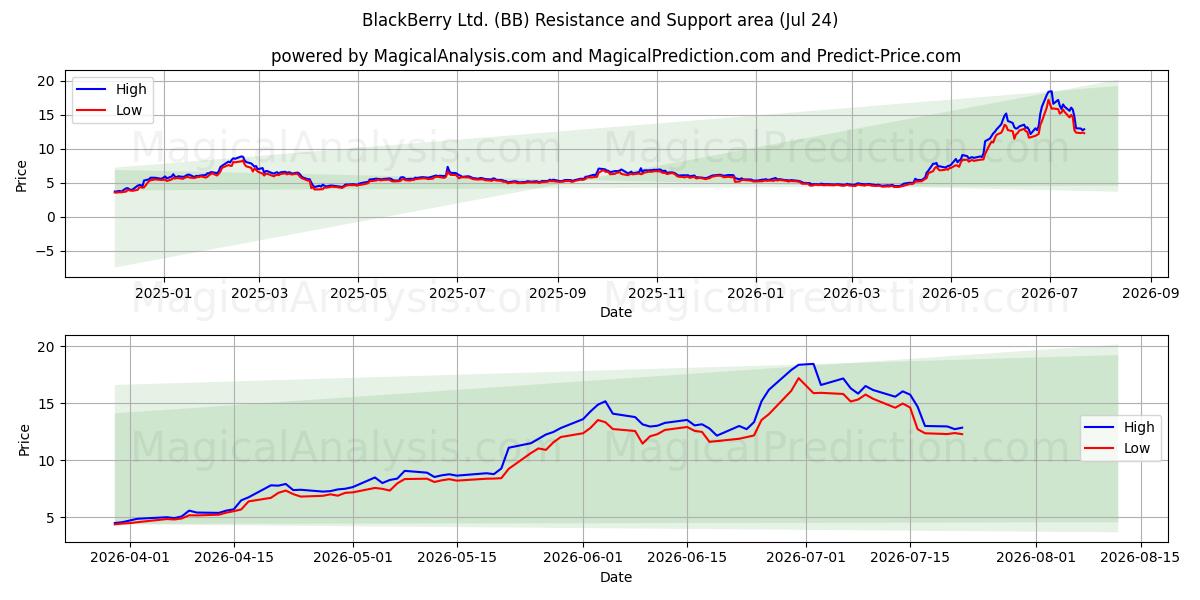 BlackBerry Ltd. (BB) Support and Resistance area (23 Jul) 