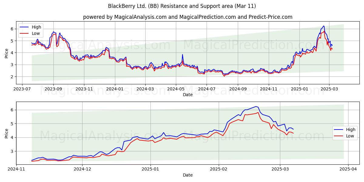  BlackBerry Ltd. (BB) Support and Resistance area (14 Mar) 