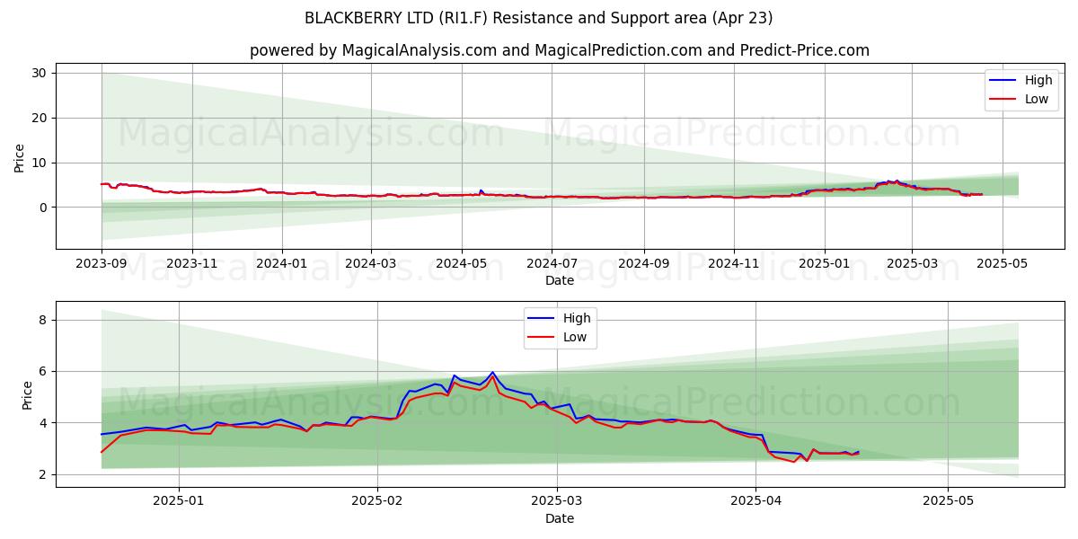 BLACKBERRY LTD (RI1.F) Support and Resistance area (23 Apr) 