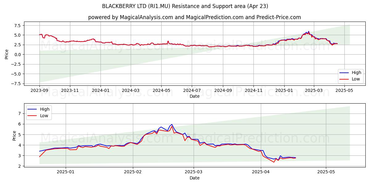  BLACKBERRY LTD (RI1.MU) Support and Resistance area (23 Apr) 