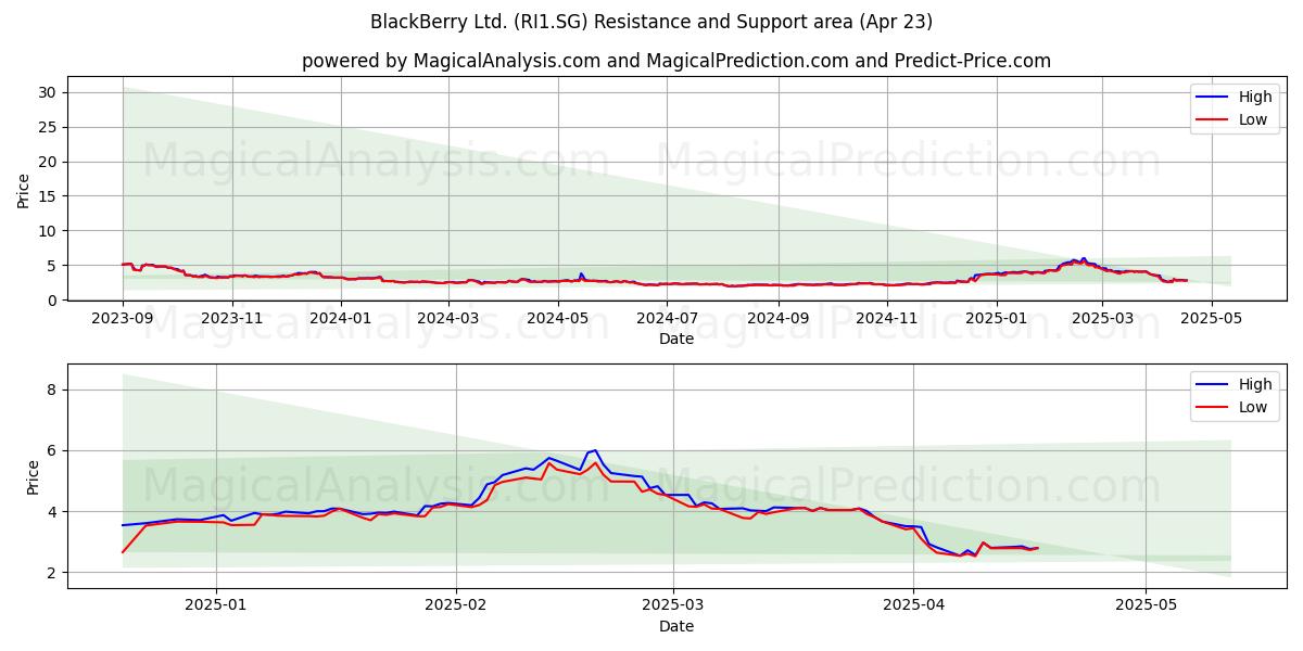  BlackBerry Ltd. (RI1.SG) Support and Resistance area (23 Apr) 