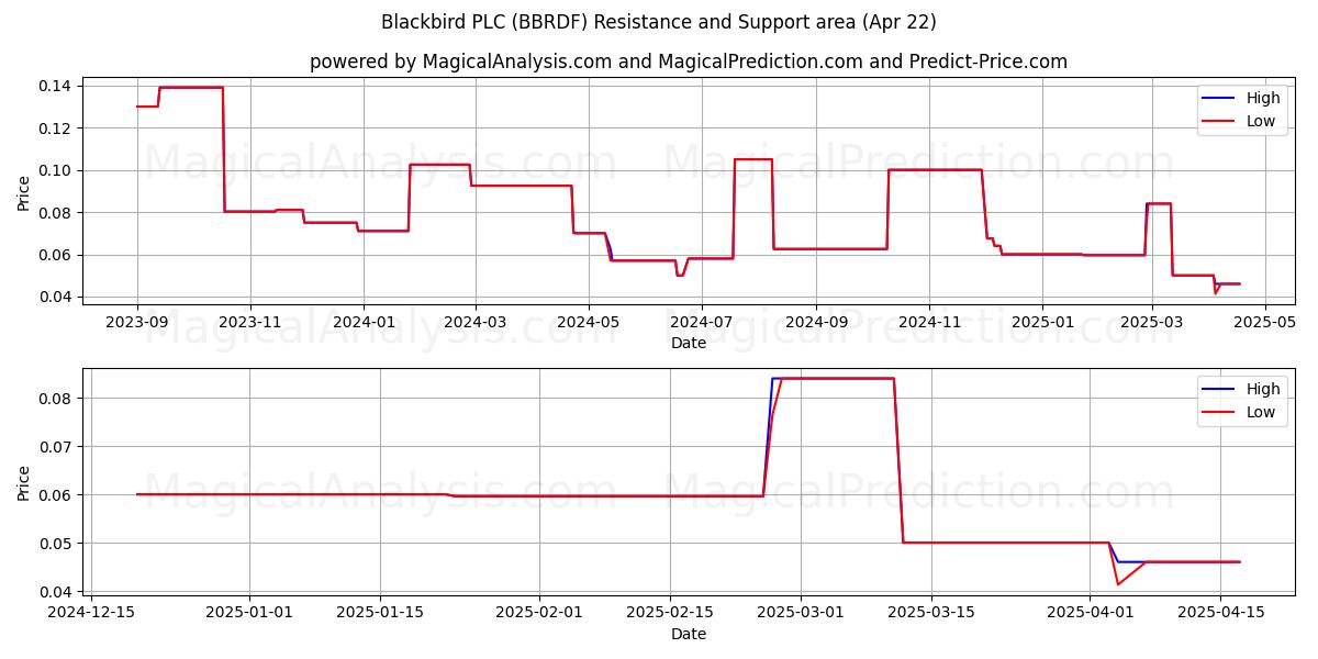  Blackbird PLC (BBRDF) Support and Resistance area (22 Apr) 