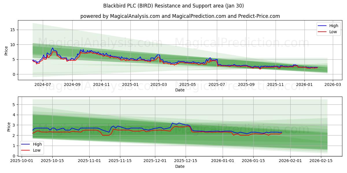  Blackbird PLC (BIRD) Support and Resistance area (29 Jan) 