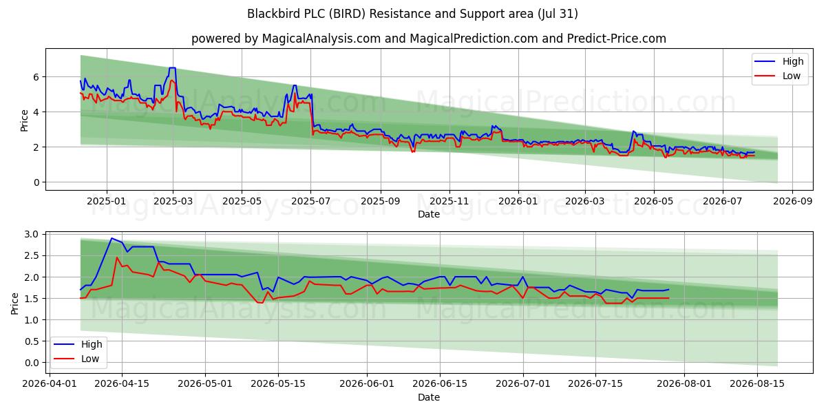  Blackbird PLC (BIRD) Support and Resistance area (30 Jul) 