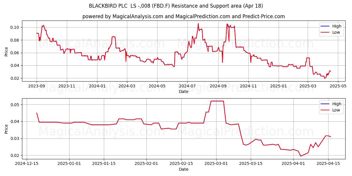  BLACKBIRD PLC  LS -,008 (FBD.F) Support and Resistance area (18 Apr) 