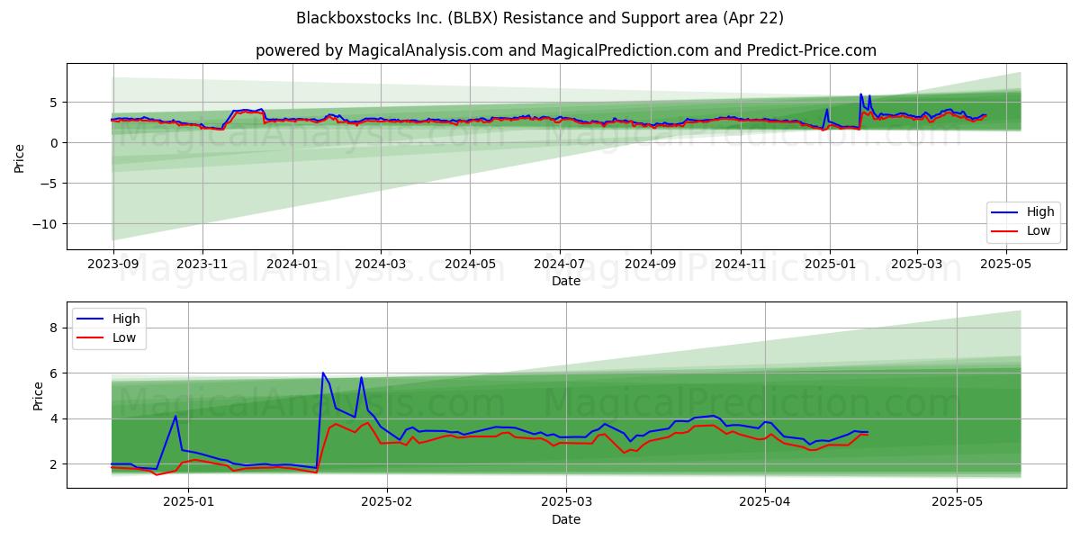  Blackboxstocks Inc. (BLBX) Support and Resistance area (22 Apr) 