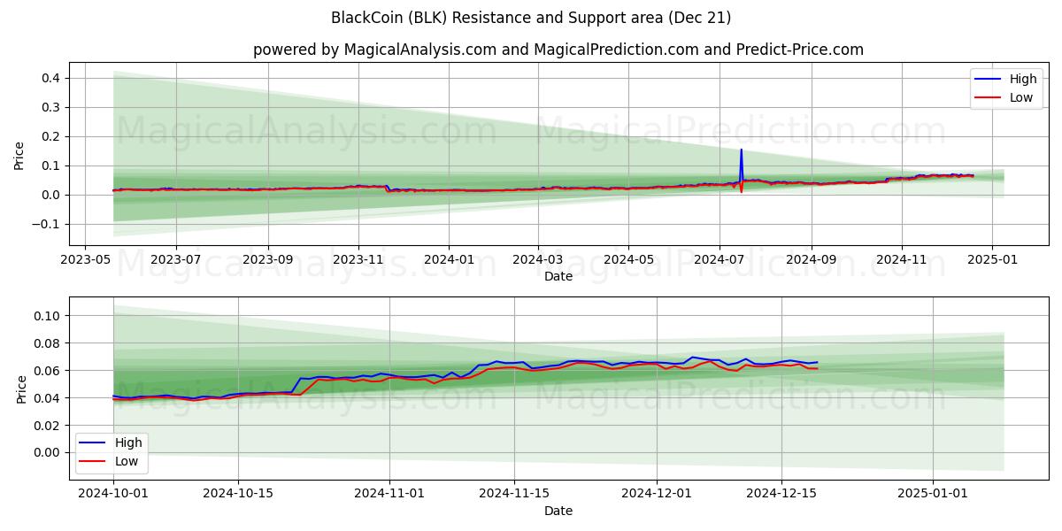  Pièce noire (BLK) Support and Resistance area (21 Dec) 