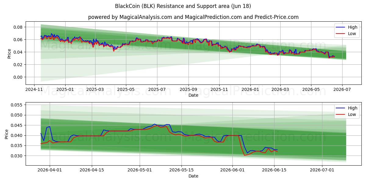  काला सिक्का (BLK) Support and Resistance area (17 Jun) 