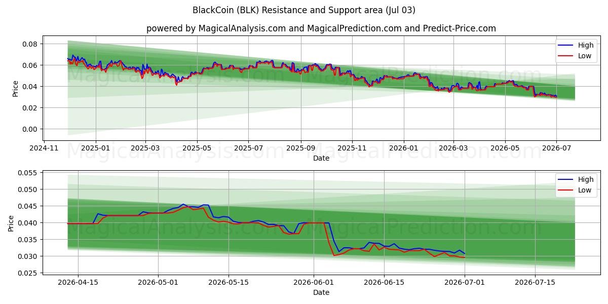  BlackCoin (BLK) Support and Resistance area (02 Jul) 
