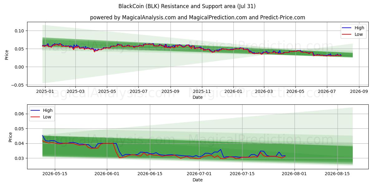  Zwarte munt (BLK) Support and Resistance area (30 Jul) 