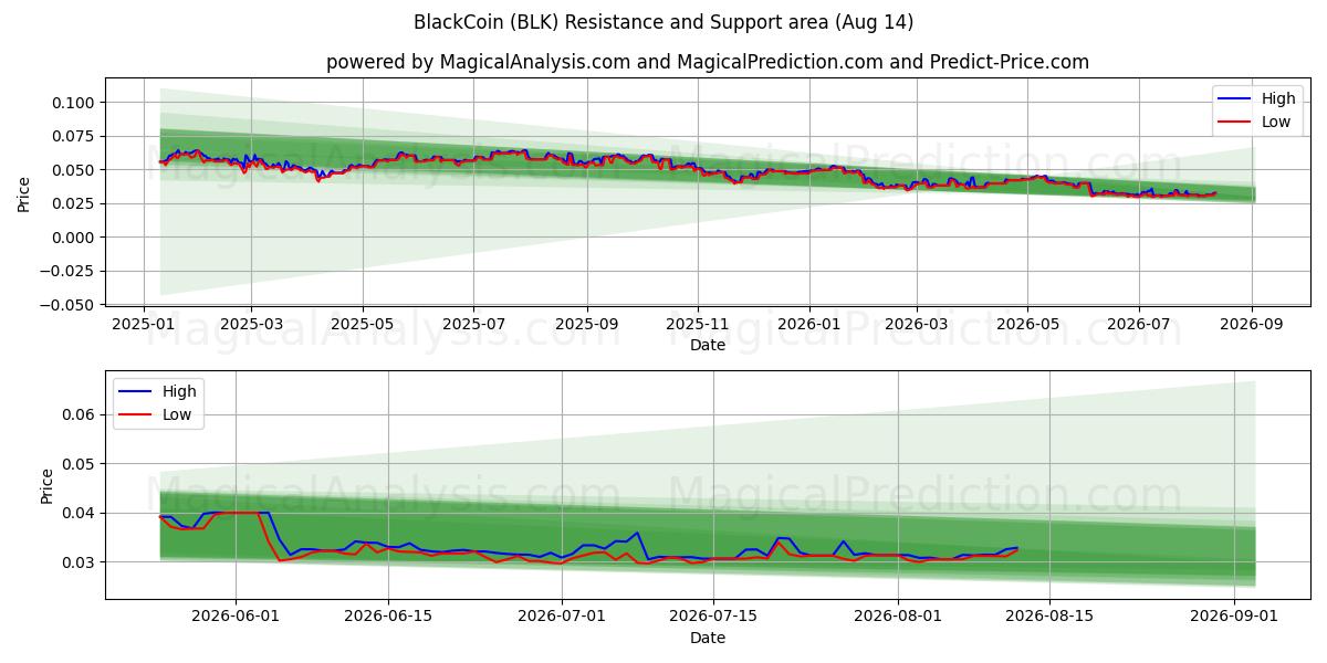  moneda negra (BLK) Support and Resistance area (13 Aug) 