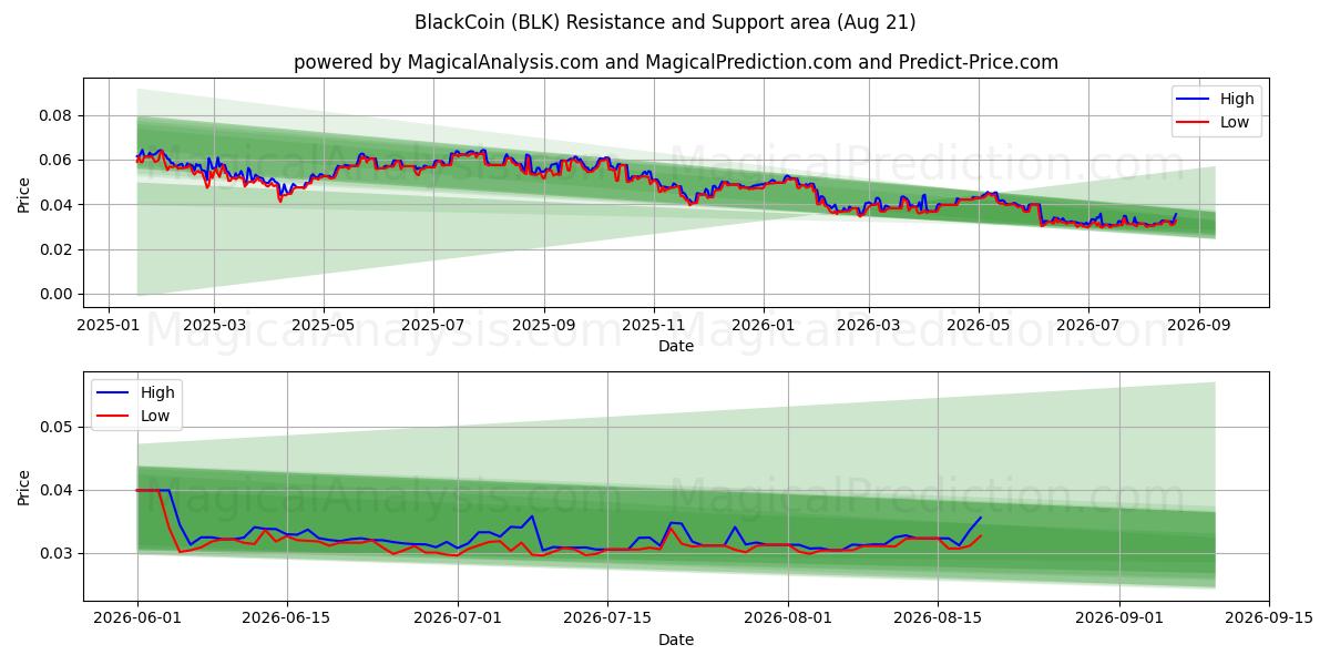  BlackCoin (BLK) Support and Resistance area (20 Aug) 