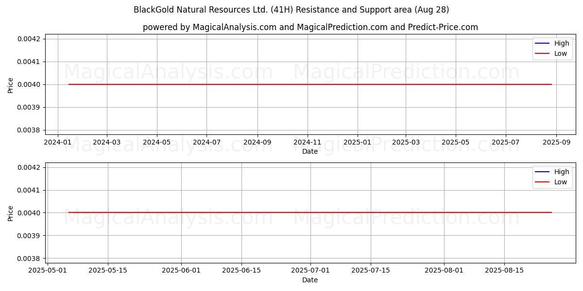 BlackGold Natural Resources Ltd. (41H) Support and Resistance area (28 Aug) 