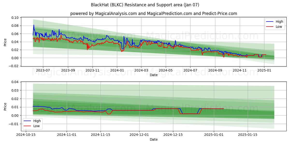  Zwarte Hoed (BLKC) Support and Resistance area (07 Jan) 