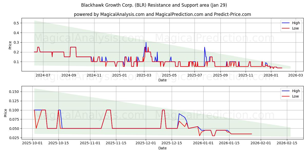  Blackhawk Growth Corp. (BLR) Support and Resistance area (28 Jan) 