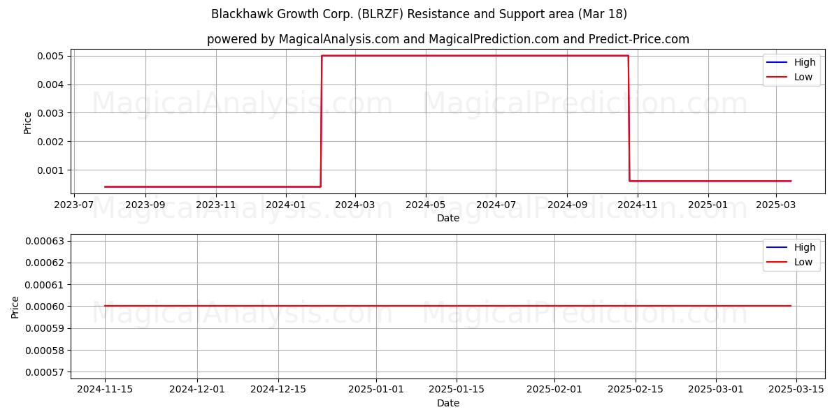  Blackhawk Growth Corp. (BLRZF) Support and Resistance area (18 Mar) 