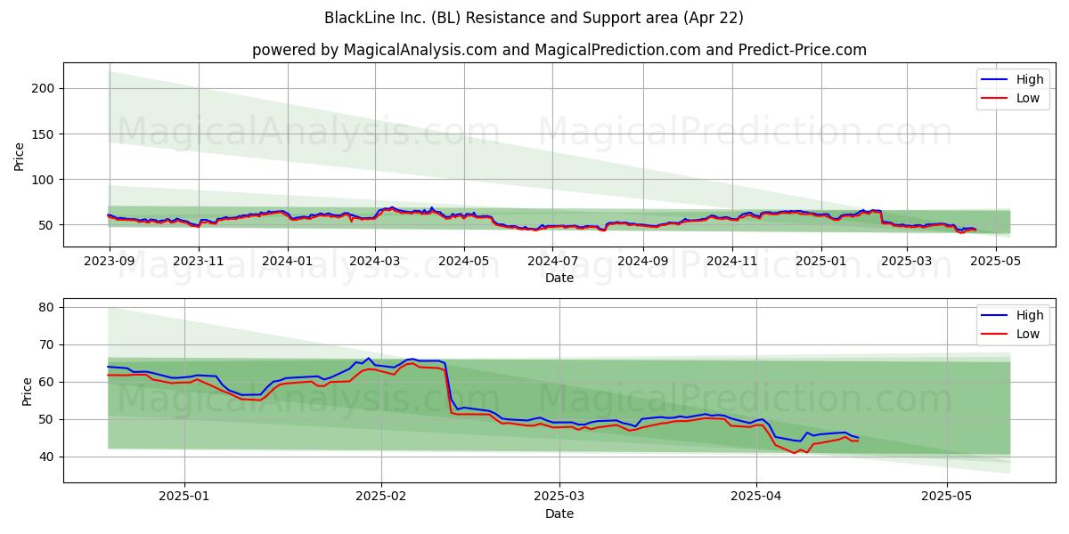  BlackLine Inc. (BL) Support and Resistance area (22 Apr) 