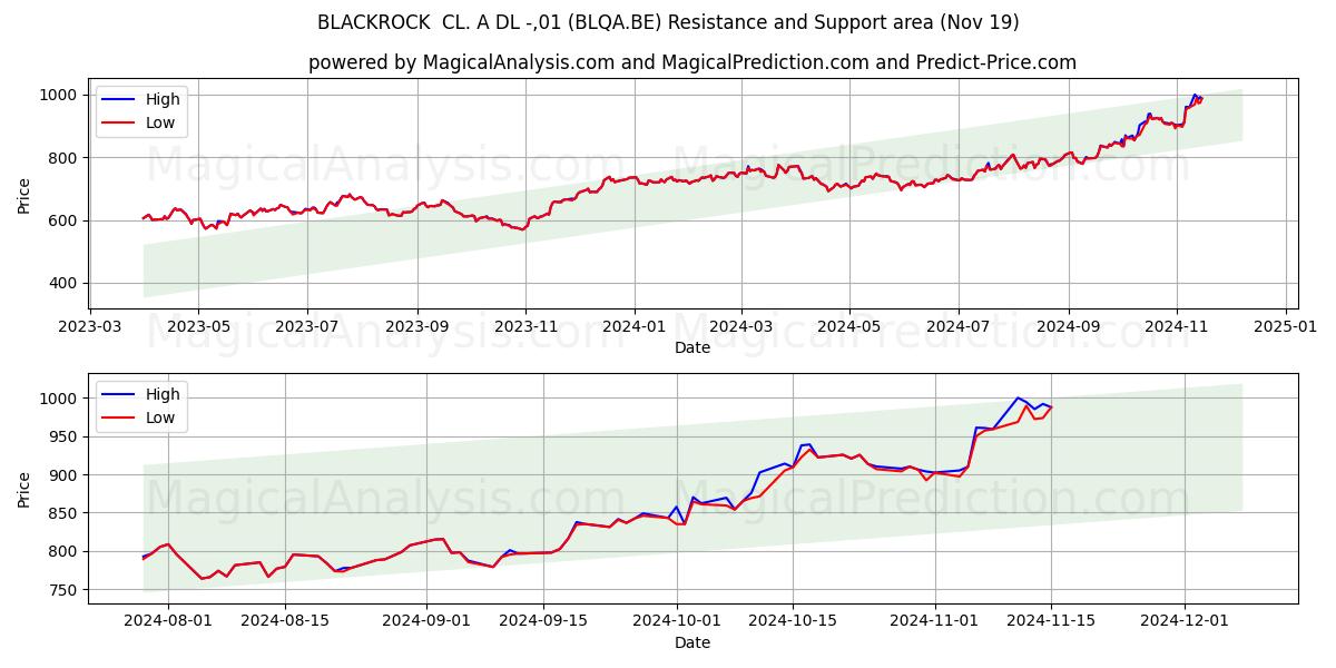  BLACKROCK  CL. A DL -,01 (BLQA.BE) Support and Resistance area (19 Nov) 