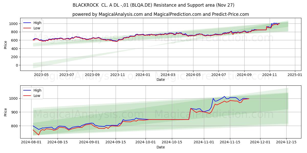  BLACKROCK  CL. A DL -,01 (BLQA.DE) Support and Resistance area (27 Nov) 