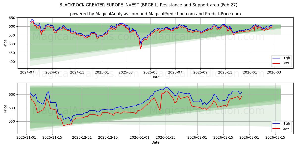  BLACKROCK GREATER EUROPE INVEST (BRGE.L) Support and Resistance area (26 Feb) 