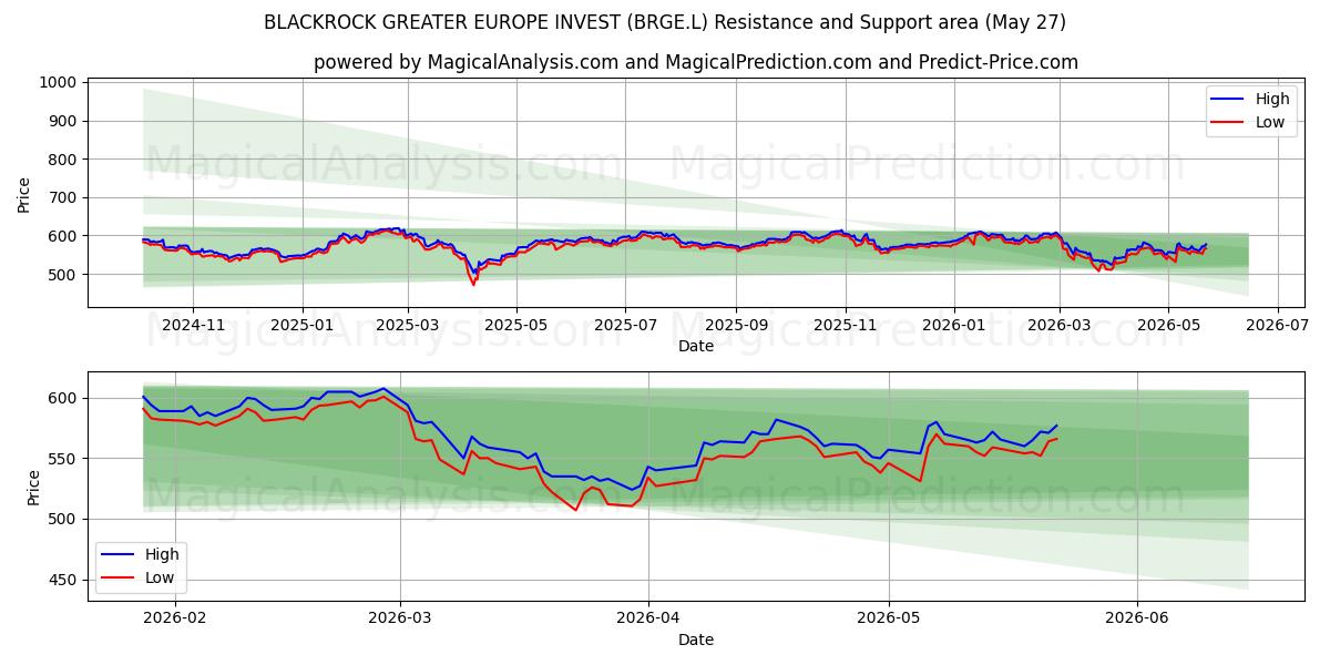  BLACKROCK GREATER EUROPE INVEST (BRGE.L) Support and Resistance area (26 May) 
