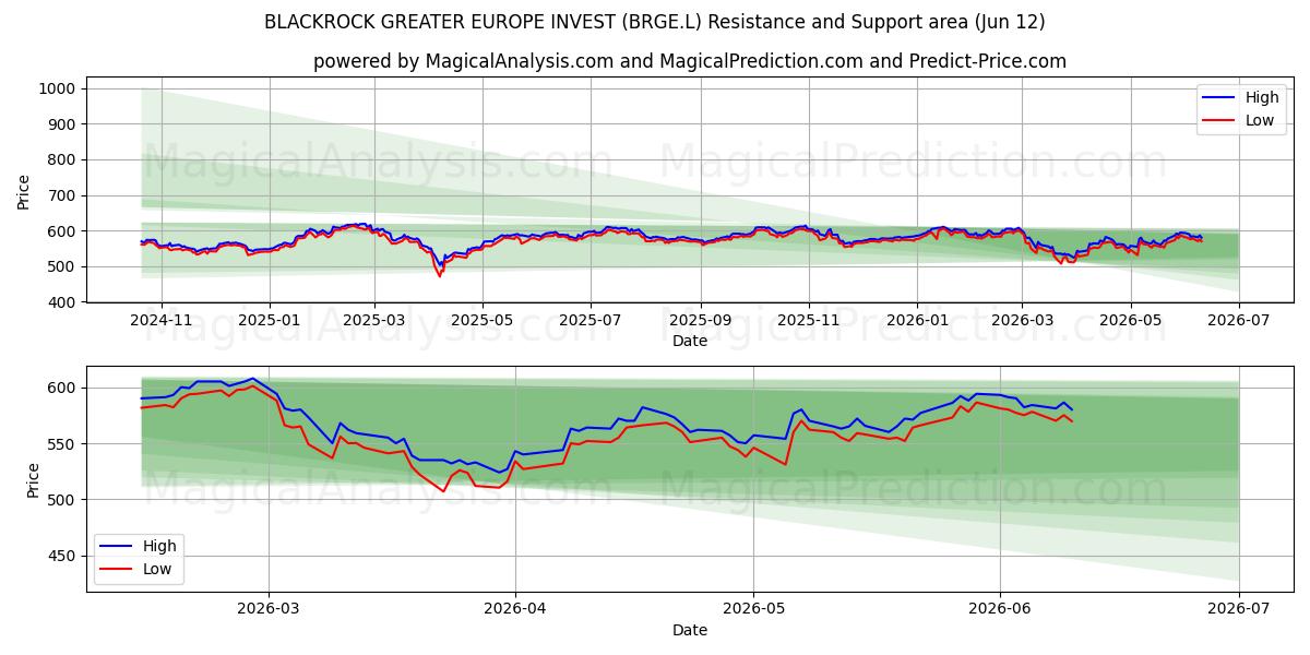  BLACKROCK GREATER EUROPE INVEST (BRGE.L) Support and Resistance area (11 Jun) 