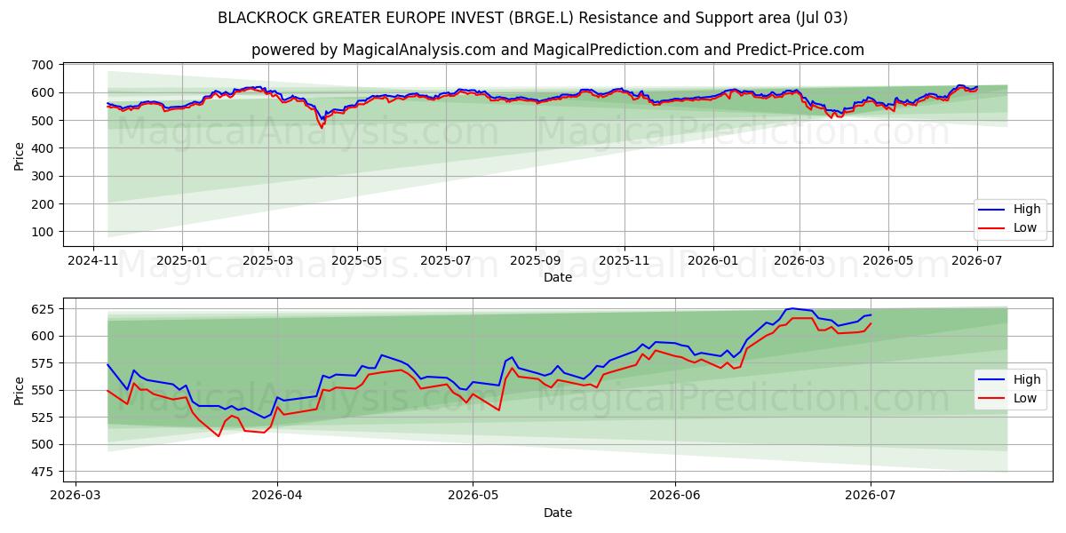  BLACKROCK GREATER EUROPE INVEST (BRGE.L) Support and Resistance area (02 Jul) 