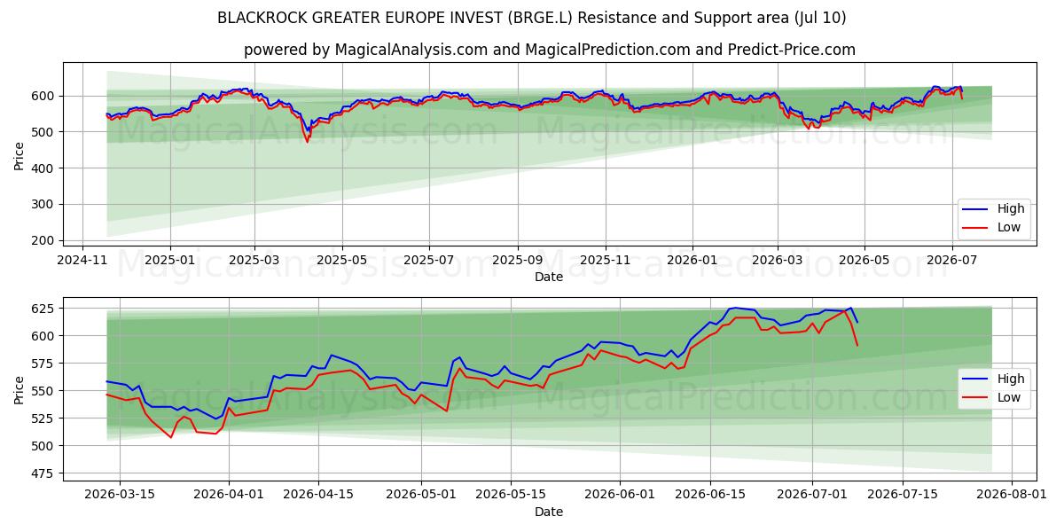  BLACKROCK GREATER EUROPE INVEST (BRGE.L) Support and Resistance area (09 Jul) 