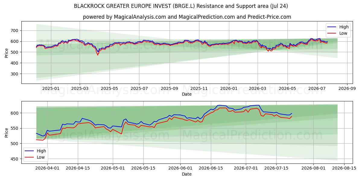  BLACKROCK GREATER EUROPE INVEST (BRGE.L) Support and Resistance area (23 Jul) 