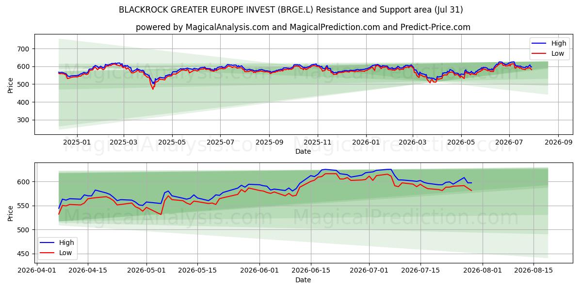  BLACKROCK GREATER EUROPE INVEST (BRGE.L) Support and Resistance area (30 Jul) 
