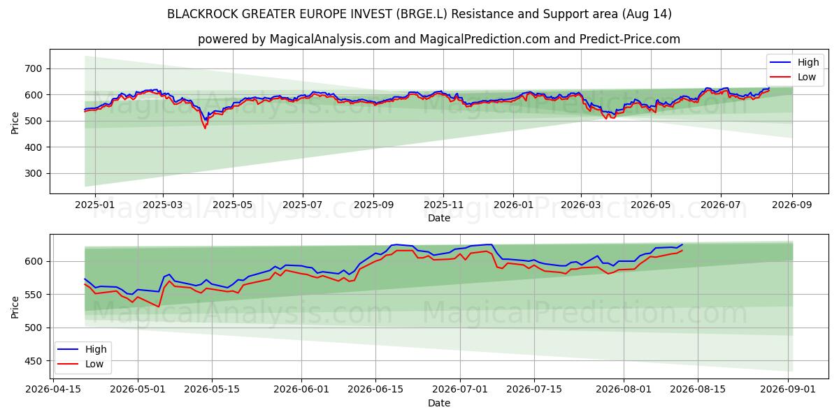  BLACKROCK GREATER EUROPE INVEST (BRGE.L) Support and Resistance area (13 Aug) 