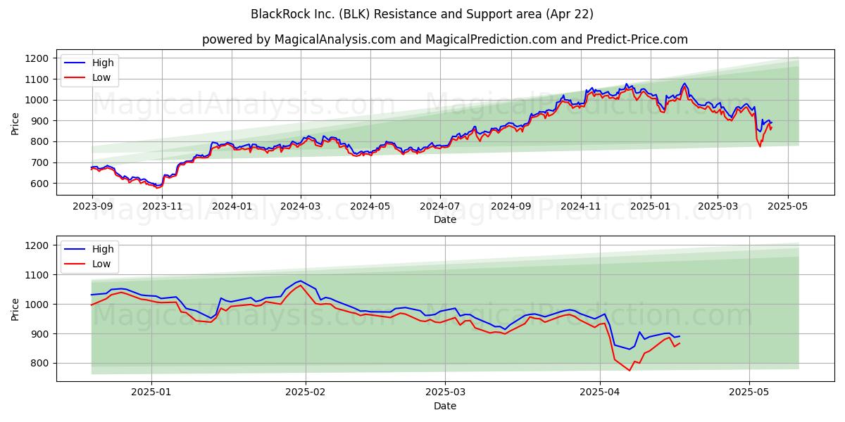  BlackRock Inc. (BLK) Support and Resistance area (22 Apr) 