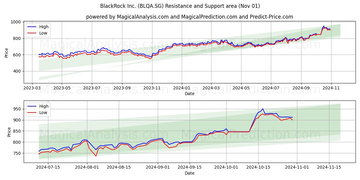  BlackRock Inc. (BLQA.SG) Support and Resistance area (01 Nov) 