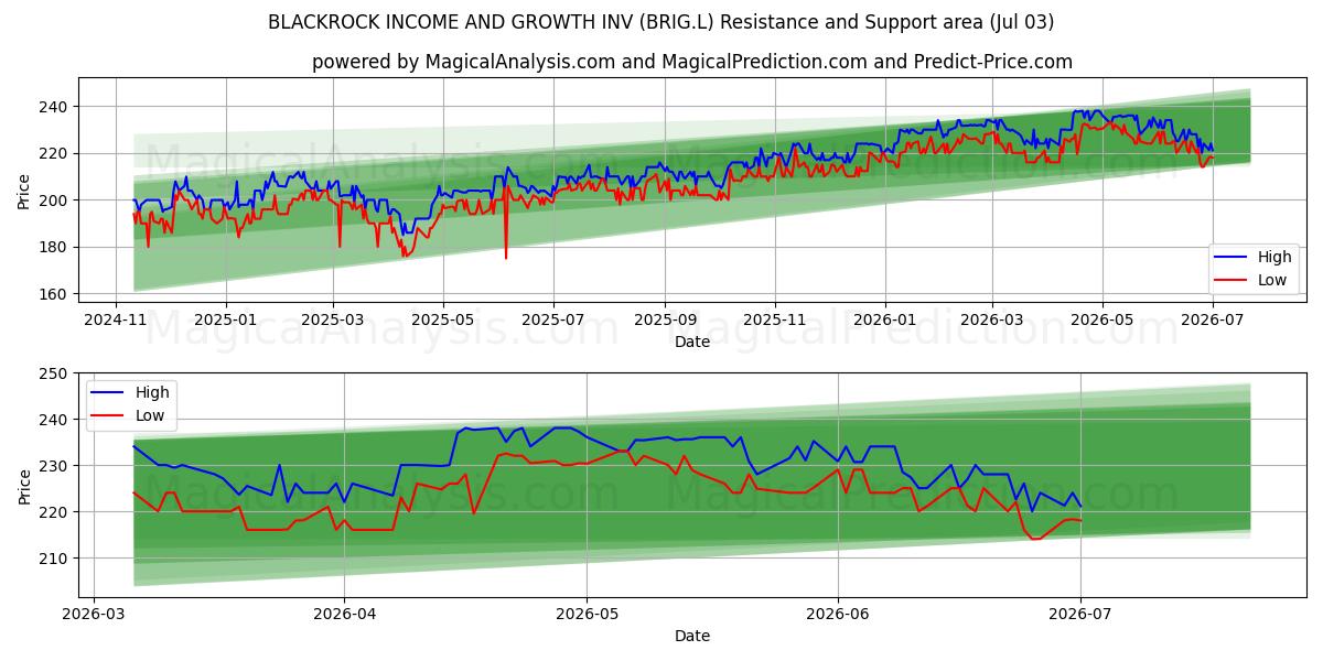  BLACKROCK INCOME AND GROWTH INV (BRIG.L) Support and Resistance area (02 Jul) 