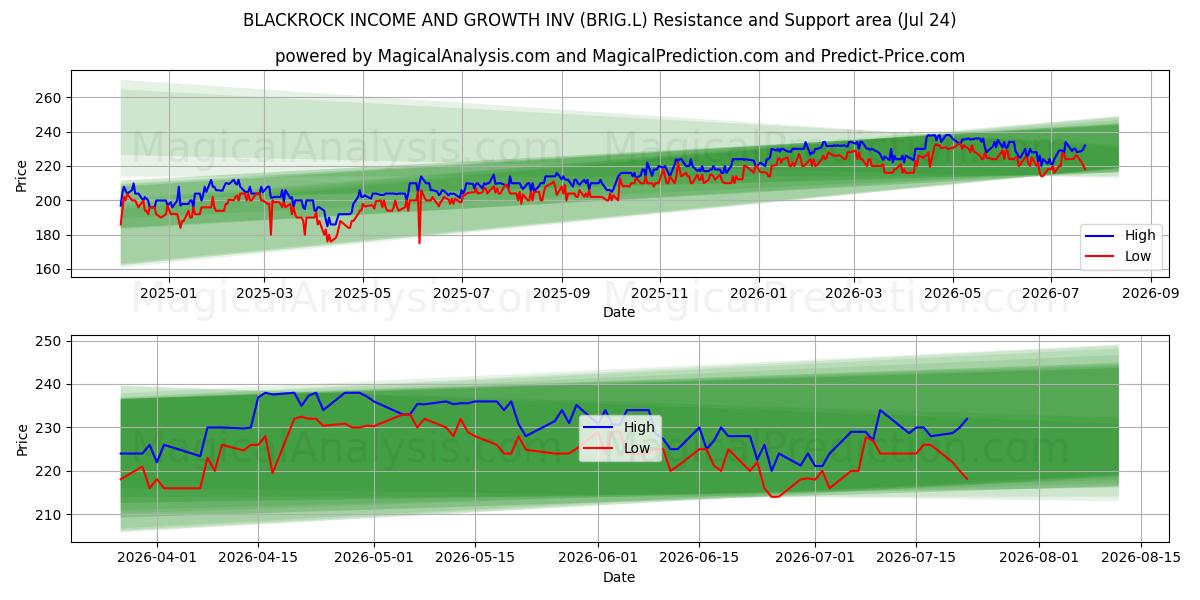  BLACKROCK INCOME AND GROWTH INV (BRIG.L) Support and Resistance area (23 Jul) 