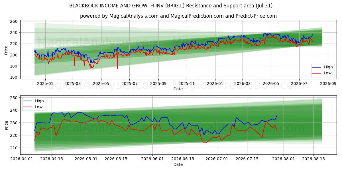  BLACKROCK INCOME AND GROWTH INV (BRIG.L) Support and Resistance area (30 Jul) 
