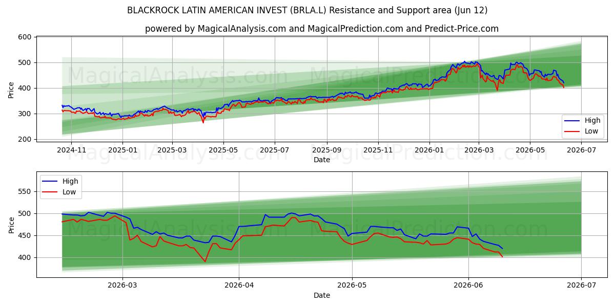  BLACKROCK LATIN AMERICAN INVEST (BRLA.L) Support and Resistance area (11 Jun) 